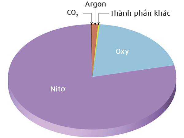 Ảnh Hưởng Của Thành Phần Khí Quyển Tới Cây Trồng