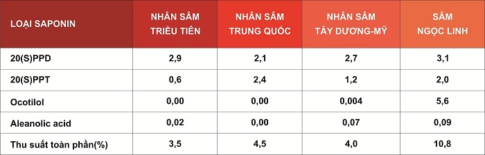 bang so sanh thanh phan sam ngoc linh voi cac loai sam khac